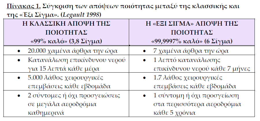 Ποιότητας και Διαδικασιών Προμηθειών Six Sigma (6σ) Γενικά Απόδοση στις