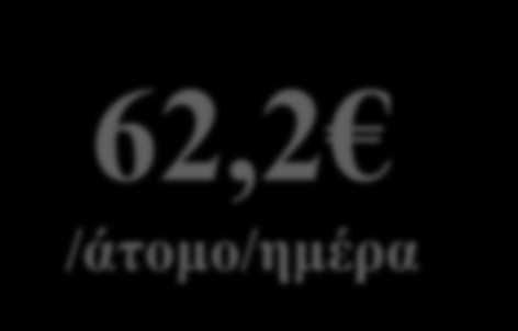 Μέση ημερήσια δαπάνη Επισκέπτες που ήρθαν αυθημερόν