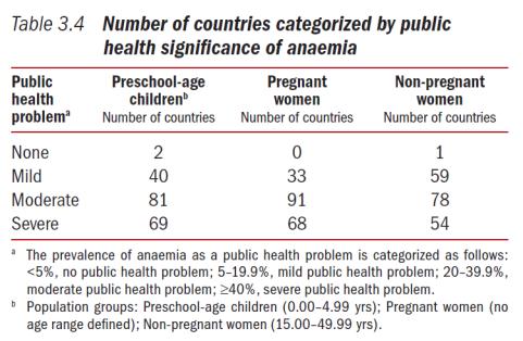 παγκόσμιο πρόβλημα δημόσιας υγείας, επηρεάζει πληθυσμούς σε πλούσιες & φτωχές χώρες, σοβαρές συνέπειες για την ανθρώπινη υγεία, για την κοινωνική & οικονομική ανάπτυξη, δείκτης τόσο κακής διατροφής