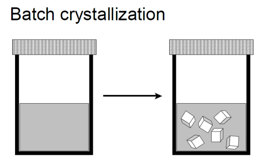 διάλυμα, στο διάγραμμα φάσης, μεταβαίνει άμεσα στην μετασταθή περιοχή όπου εμφανίζονται κρύσταλλοι.