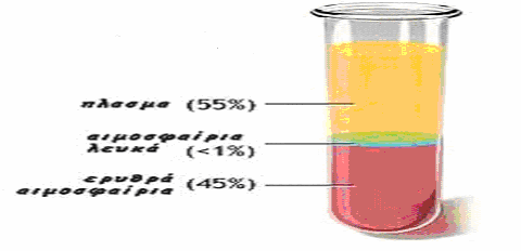 Πλάσµα ( περιέχει νερό θρεπτικά συστατικά και πρωτεΐνες). ΜΗΧΑΝΙΣΜΟΙ ΜΗ ΕΙ ΙΚΗΣ ΑΜΥΝΑΣ υνατότητα αντιµετώπισης οποιουδήποτε παθογόνου µικροοργανισµού.