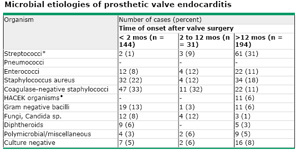 ΜΙΚΡΟΒΙΑΚΑ ΑΙΤΙΑ ΕΝΔΟΚΑΡΔΙΤΙΔΑΣ