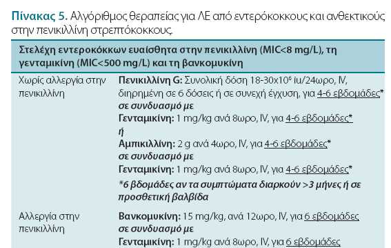 ΘΕΡΑΠΕΙΑ ΕΝΔΟΚΑΡΔΙΤΙΔΑΣ ΑΠΟ ΕΝΤΕΡΟΚΟΚΚΟΥΣ ΚΑΙ ΑΝΘΕΚΤΙΚΟΥΣ ΣΤΗΝ ΠΕΝΙΚΙΛΛΙΝΗ