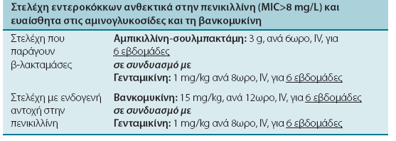 ΘΕΡΑΠΕΙΑ ΕΝΔΟΚΑΡΔΙΤΙΔΑΣ ΑΠΟ ΕΝΤΕΡΟΚΟΚΚΟΥΣ ΚΑΙ ΑΝΘΕΚΤΙΚΟΥΣ ΣΤΗΝ ΠΕΝΙΚΙΛΛΙΝΗ