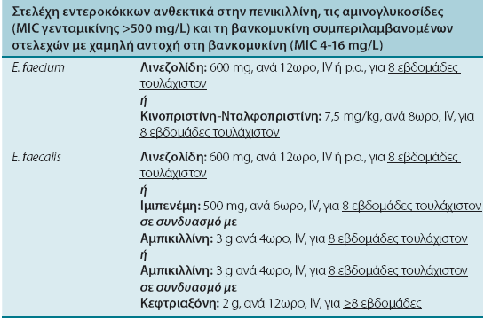 ΘΕΡΑΠΕΙΑ ΕΝΔΟΚΑΡΔΙΤΙΔΑΣ ΑΠΟ ΕΝΤΕΡΟΚΟΚΚΟΥΣ ΚΑΙ ΑΝΘΕΚΤΙΚΟΥΣ ΣΤΗΝ ΠΕΝΙΚΙΛΛΙΝΗ