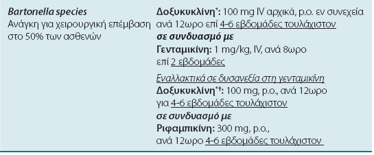 ΘΕΡΑΠΕΙΑ ΕΝΔΟΚΑΡΔΙΤΙΔΑΣ