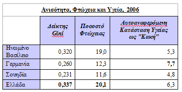 Πίλαθαο 1 Πεγή: Παπαζενδψξνπ θ.ά. (2008, ζει. 8-19), Eurostat (2010).