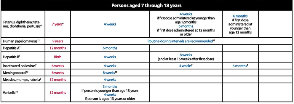 Πίνακας 1: Πρόγραμμα εμβολιασμού 0-18 ετών (CDC 2013) Πίνακας 2: Πρόγραμμα εμβολιασμού catch-up για άτομα από 4 μηνών έως 18 ετών (CDC 2013) Αναμνηζηικέρ δόζειρ Δκβόιην γηα ηνλ ηέηαλν, ηε δηθζεξίηηδα
