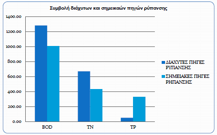 ΛΕΙΤΟΥΡΓΙΑ ΤΗΣ ΠΕΡΙΟΧΗΣ - ΣΗΜΕΡΑ Σημερινή λειτουργία: άντληση από τον Πηνειού περίπου 7,5 (ΤΟΕΒ) από τα 67,5 εκατ. m 3 /έτος αναπλήρωση εξάτμισης & διαφυγών καμία έξοδος νερού από τη λίμνη (Φορέας Π.