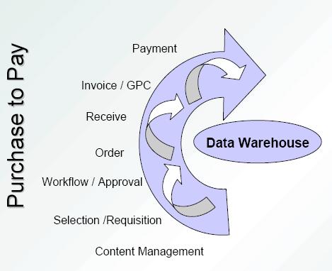 ρήκα 3 Πεγή: «E-procurement in action.