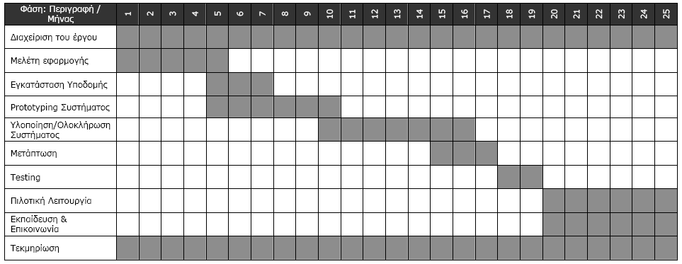 ρήκα 11: ην αθφινπζν ζρήκα παξνπζηάδεηαη ην ρξνλνδηάγξακκα πινπνίεζεο ηνπ έξγνπ: Πεγή: «Αλάπηπμε ηνπ Δζληθνχ πζηήκαηνο Ζιεθηξνληθψλ Πξνκεζεηψλ (Δ..Ζ.Γ.Π.), - Μέξνο Β «Λεηηνπξγηθέο θαη ηερληθέο απαηηήζεηο ηνπ έξγνπ».