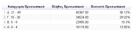 Α Φάση: Εγκρίσεις ανά Πλήθος Προσωπικού Α Φάση: Εγκρίσεις ανά