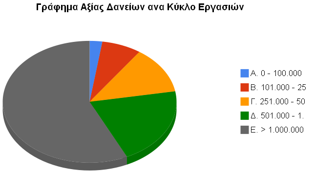 Α Φάση: Εγκρίσεις ανά Κύκλο Εργασιών