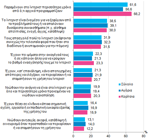 το 2010 σε 79,8% το 2014) (δε φαίνεται σε γράφημα).