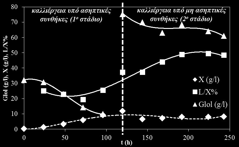 Εικόνα 3.5: Κινητική της αύξησης της ολικής βιομάζας ( X, g/l), της συσσώρευσης των ολικών λιπιδίων ( L/X, %) και της κατανάλωσης της γλυκερόλης του μύκητα T.
