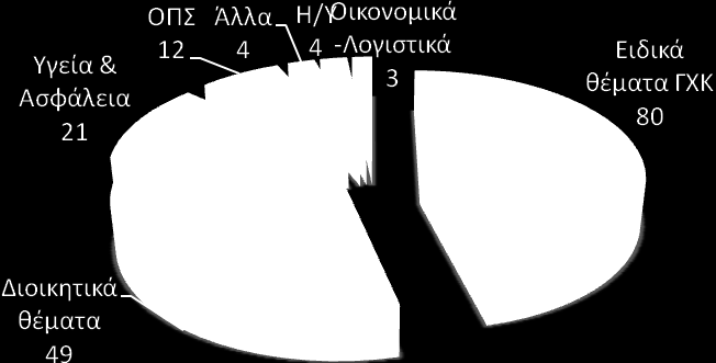 Από το σύνολο των εκπαιδεύσεων σε εξωτερικούς φορείς, οι 77 πραγματοποιήθηκαν στο Ινστιτούτο Επιμόρφωσης του Εθνικού Κέντρου Δημόσιας Διοίκησης (ΙΝ.ΕΠ.