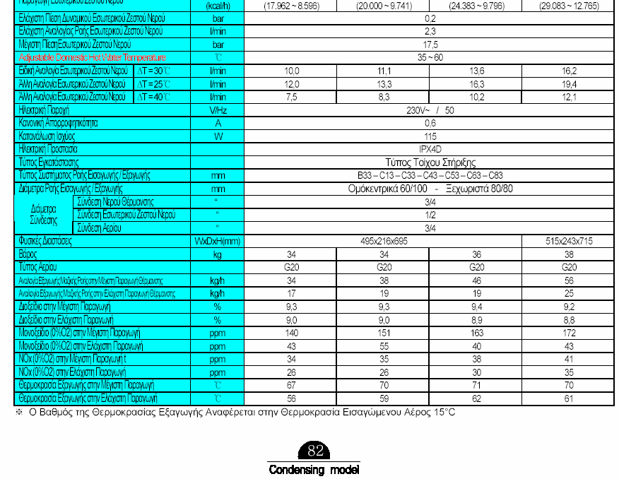 Προσαγωγή / Επιστροφή 80/60 οc Προσαγωγή / Επιστροφή 50/30 οc Προσαγωγή / Επιστροφή 50/30 οc Προσαγωγή / Επιστροφή 80/60 οc Ωφέλιµη