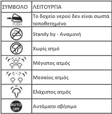 ΜΕΡΗ ΤΗΣ ΣΥΣΚΕΥΗΣ: 1. ιακόπτης ατµού 2. ιακόπτης επιλογής θερµοκρασίας 3. Φωτεινή ένδειξη θερµοστάτη 4. Βάση εναπόθεσης σίδερου 5. ιακόπτης επιλογής ατµού 6. Οθόνη 7.