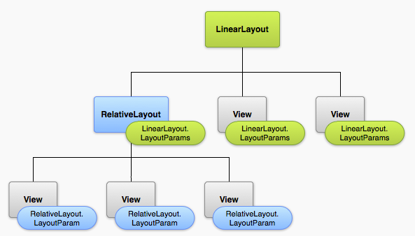 Layouts Provide a unique way to display the views you nest within it Note: Although you can nest one or more layouts within another layout to achieve your UI design, you should strive to keep your