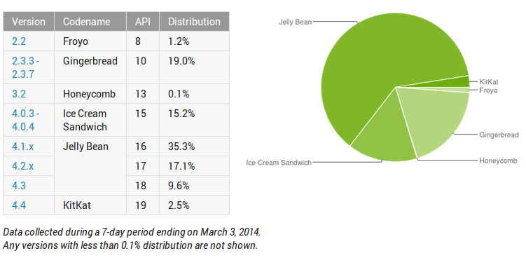 (versions earlier than API level 8 are omitted)