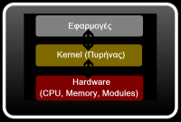 Android Kernel ονομάζουμε τον πυρήνα του λειτουργικού συστήματος και είναι υπέυθυνος για την διασύνδεση εφαρμογών με το hardware όπως φαίνεται στην παρακάτω εικόνα.