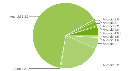 Σχήμα 2. Κατανομή εκδόσεων Android. Όπως φαίνεται (βλ. σχήμα 10) το Gingerbread και συγκεκριμένα η έκδοση 2.3.3 είναι εγκατεστημένη στις περισσότερες συσκευές Android, καταλαμβάνοντας ποσοστό 63.9 %.