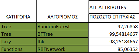 αποτυχημένο, δηλαδή, κενό ή μπάλα μπάσκετ, ενώ παίρνει την τιμή 1 όταν το κλικ είναι επιτυχημένο, δηλαδή μπάλα ποδοσφαίρου. Πίνακας 1. Μέσοι όροι για τα αποτελέσματα με όλα τα δεδομένα.