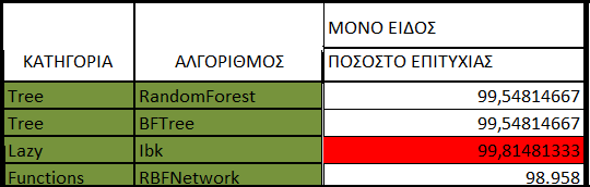 Πίνακας 3. Μέσοι όροι για τα χαρακτηιριστικά κλικ,χ,ψ, είδος.