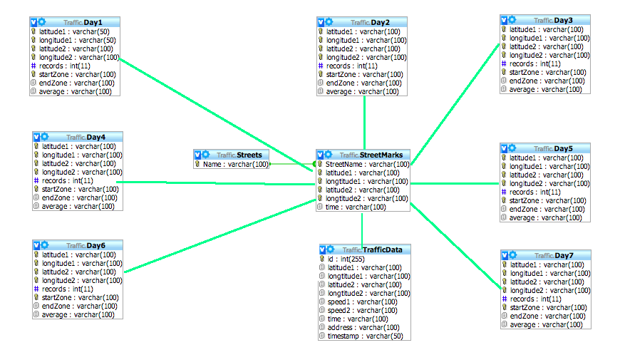 4.3.3 Περιγραφή Βάσης Δεδομένων Tο σχήμα της MySQL Βάσης Δεδομένων της εφαρμογής στην πλευρά του Server είναι το εξής: Εικόνα 12.