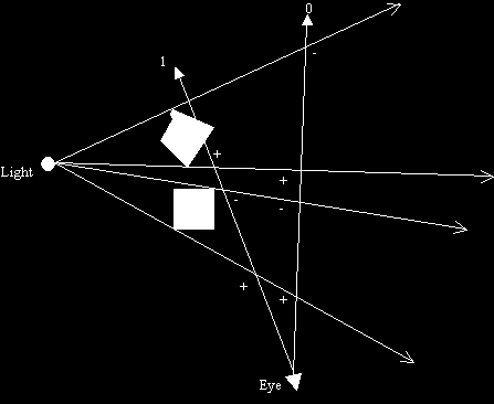 Shadow Volumes Σθηέο Τα Shadow Volumes είλαη κηα άιιε ηερληθή ζθίαζεο πνπ κάιηζηα μεπεξλάεη φινπο ηνπο πεξηνξηζκνχο θαη ηα κεηνλεθηήκαηα πνχ ζπλαληψληαη ζηηο Projective Shadows.