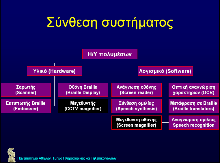 3.1.3. Βοηθήματα Πληροφορικής και Τηλεπικοινωνιών για Άτομα με Προβλήματα Όρασης Τα κύρια προβλήματα που προσπαθούν να λύσουν εδώ οι εφαρμογές των ΤΠΕ απορρέουν από την αδυναμία των τυφλών και