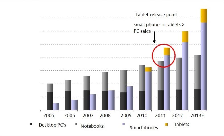 Κινητές Υπολογιστικές Συσκευές (mobile computing) περιορισμούς που αυτός επιβάλει για τη σύνδεση στο Διαδίκτυο ή με άλλες παρόμοιες συσκευές ή υπολογιστές σε τοπικό επίπεδο.