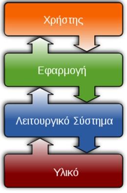 Α.3 Λειτουργικά Συστήματα Α.3.Μ2 A3.2 Κατηγορίες Λογισμικού Τι θα μάθουμε σήμερα: Να αναφέρουμε τις βασικές κατηγορίες του Λογισμικού (Λογισμικό Συστήματος, Λογισμικό Εφαρμογών).