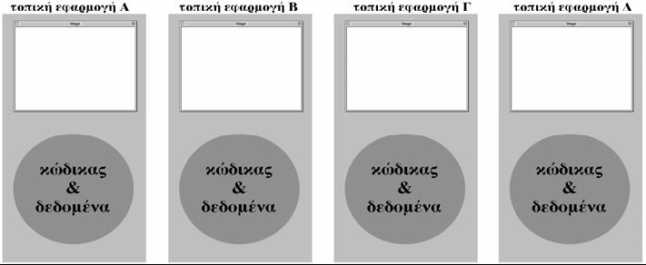 46 Τα έξγα πνπ αλαπηχρζεθαλ απφ ηηο Πνιπεηαηξηθέο Σρνιηθέο Σπκπξάμεηο ηνπ δηθηχνπ ήηαλ κηθξέο απηφλνκεο εθαξκνγέο (Μνπξνχηζνο, 2000), ε θάζε κηα θαηαζθεπαζκέλε κε ηνλ δηθφ ηεο θψδηθα θαη ηα δηθά ηεο