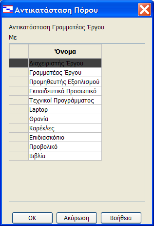 1 Δημοσίευση του Προγράμματος Επαγγελματικής Κατάρτισης), στην οποία ανατέθηκε ο πόρος Γραμματέας Έργου με τον πόρο Διαχειριστής Έργου.