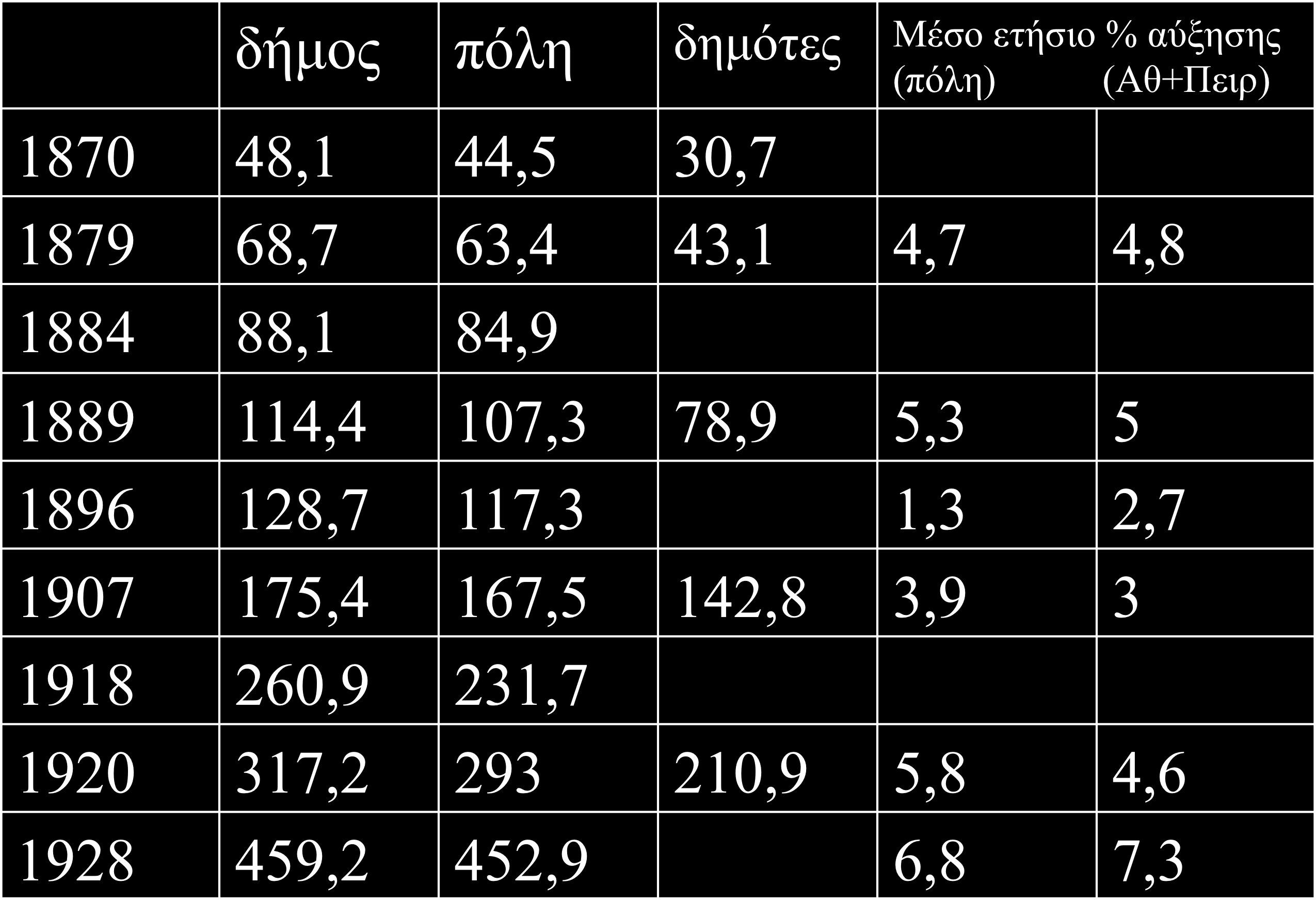 Νίκος Ποταμιάνος Κέντρο και γειτονιάς της Αθήνας 1870-1922 Αναρτάται εδώ το πρώτο μέρος της ανακοίνωσης, η οποία βασίστηκε στο κεφάλαιο της διατριβής μου για την Αθήνα.