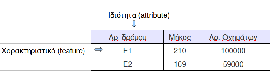 ΑΠΟΨΕΙΣ (στρωμάτων), από τα οποία αποτελείται ο χάρτης, αποθηκεύεται στην GIS Βάση Δεδομένων. Σχήμα 1: GIS ΒΔ. Όποιος έχει δουλέψει με ΒΔ θα είναι οικείος με την ιδέα της εγγραφής.