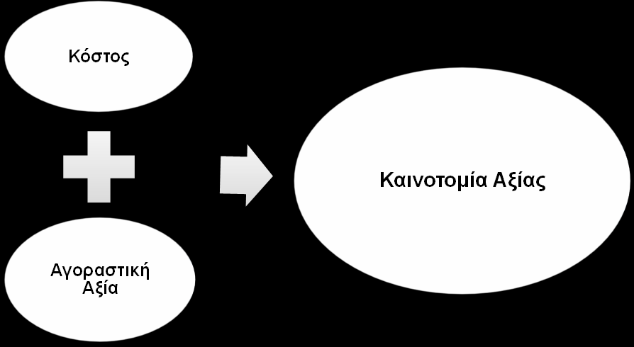 Γηάγξακκα 1.6. Η Καηλνηνκία Αμίαο Πεγή: W. Chan Kim and Renee Mauborgne, 2005, ζει.16.