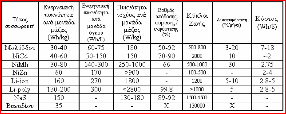 Δεν έχουν ηλεκτρόδια αλλά δύο διαφορετικούς ηλεκτρολύτες οι οποίοι αποθηκεύονται σε δεξαμενές και ανάλογα με τη ζήτηση ηλεκτρικού ρεύματος αντλούνται σε μία ενεργειακή κυψέλη στην οποία γίνεται η