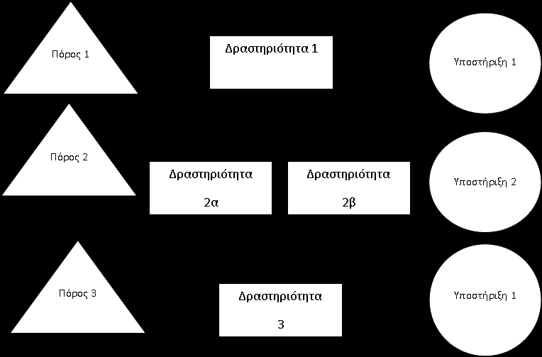 Δηθόλα 3: Παξάδεηγκα ζπλεμειηζζφκελσλ δξαζηεξηνηήησλ (πξνζαξκνγή απφ ηνλ δηθηπαθφ ηφπν ηνπ leaningdesigns.uow.edu.