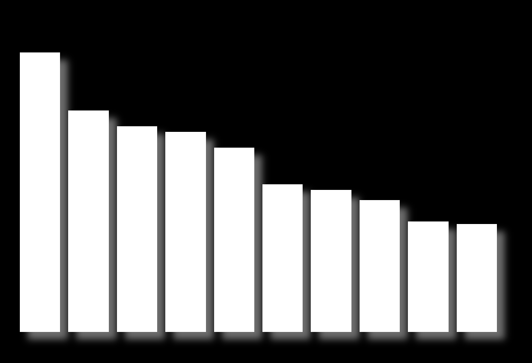 Source: Loeppke R, et.al., Health and Productivity as a Business Strategy, J Occup Environ Med. Vol 49, No. 7, July, 2007. Pages 712-721.