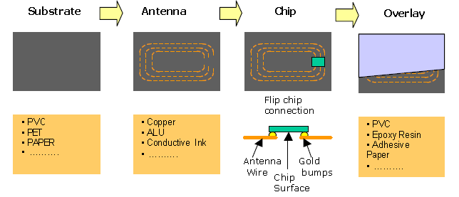 ανάλογα με τη σχεδίασή του. Οι ετικέτες RFID κατηγοριοποιούνται σύμφωνα με τρία (3) χαρακτηριστικά τους: [12] Πηγή ενέργειας (Power source). Συχνότητα (Frequency).