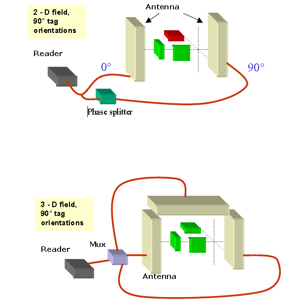 Εικόνα 2.13: RFID αναγνώστες τούνελ (πηγή [30]) 2.