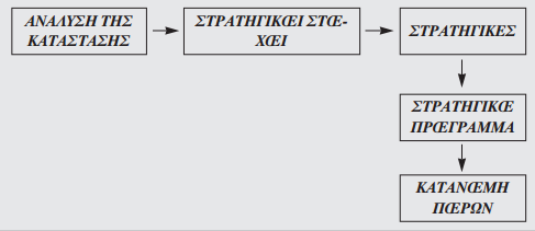 Σύστημα δημιουργίας