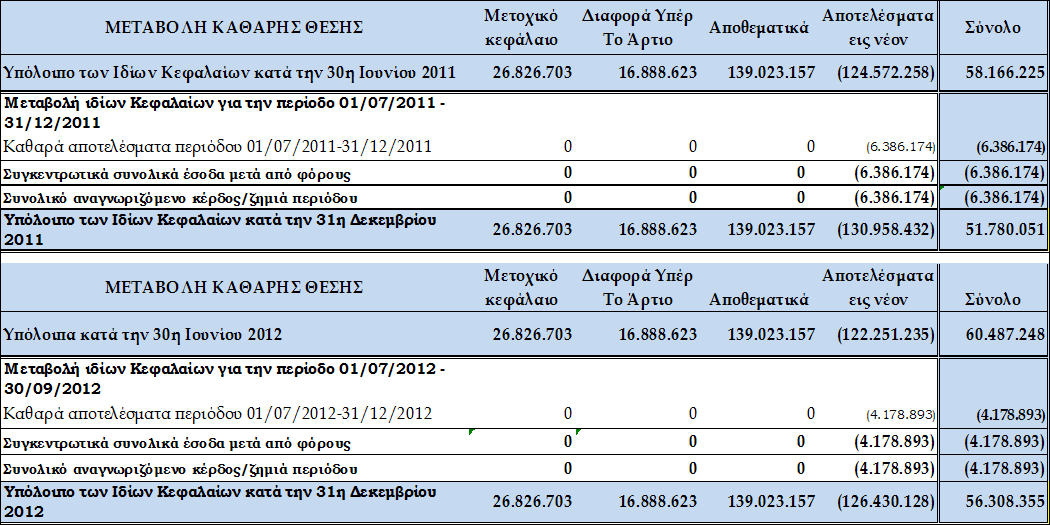 4. Ενοποιημένη Κατάσταση Μεταβολών Ιδίων Κεφαλαίων 5.