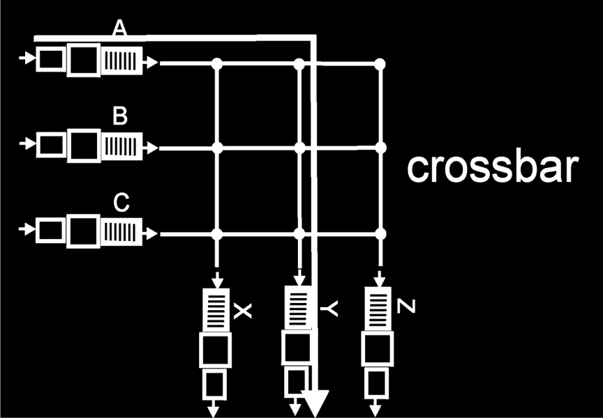 Switched Backplane Every input port has a connection to every output port During each timeslot, each input