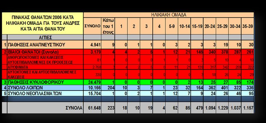 1 Θάνατοι Κατά Ηλικιακή Ομάδα, Αιτία Θανάτου, Γυναικών Ετους 2006 ΠΙΝΑΚΑΣ ΘΑΝΑΤΩΝ 2006 ΚΑΤΆ ΗΛΙΚΙΑΚΗ ΟΜΑΔΑ ΓΙΑ ΤΙΣ ΓΥΝΑΙΚΕΣ ΚΑΤΆ ΑΙΤΙΑ ΘΑΝΑΤΟΥ ΑΙΤΙΕΣ ΣΥΝΟΛΟ Κάτω του 1 έτους ΗΛΙΚΙΑΚΗ ΟΜΑΔΑ 1 2 3 4