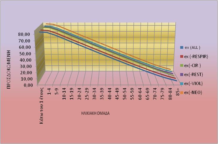 Πέραν των ανωτέρω η προσδοκώμενη ζωή για κάθε αιτία από τη γέννηση μέχρι και την καταληκτική ηλικία 85+ ακολουθεί μια φθίνουσα πορεία χωρίς απότομες αλλαγές. Διάγραμμα 4.3.