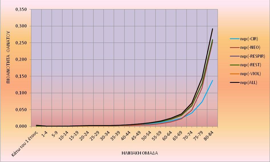 Διάγραμμα 4.3.5 Πιθανότητα Θανάτου, Χωρίς την Επίδραση Αιτίας με το Σύνολο των Αιτιών, Γυναικών στην Ελλάδα το Έτος 2007.