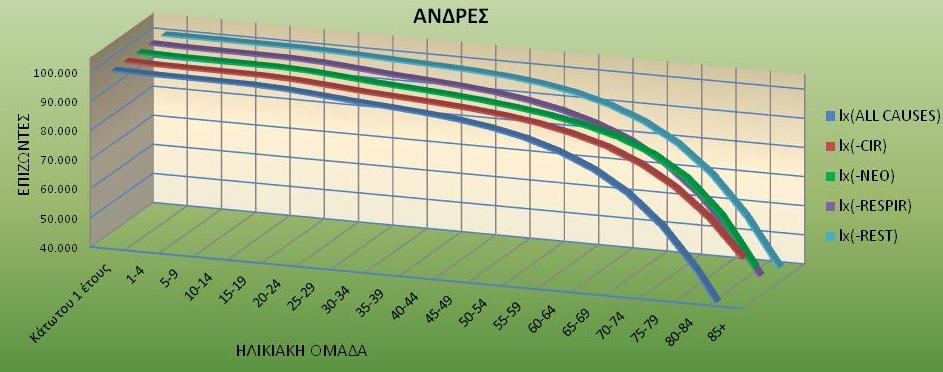 4.3.4 Επιζώντες χωρίς την επίδραση της αιτίας (i).